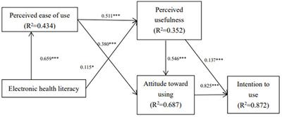 Factors affecting the willingness of patients with type 2 diabetes to use digital disease management applications: a cross-sectional study